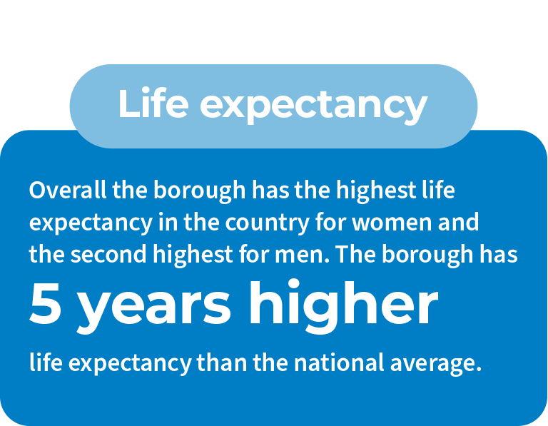 A rectangle graphic with a dark blue background and white text that says “Life expectancy. Overall the borough has the highest life expectancy in the country for women and the second highest for men. The borough has 5 years higher life expectancy that the national average.”