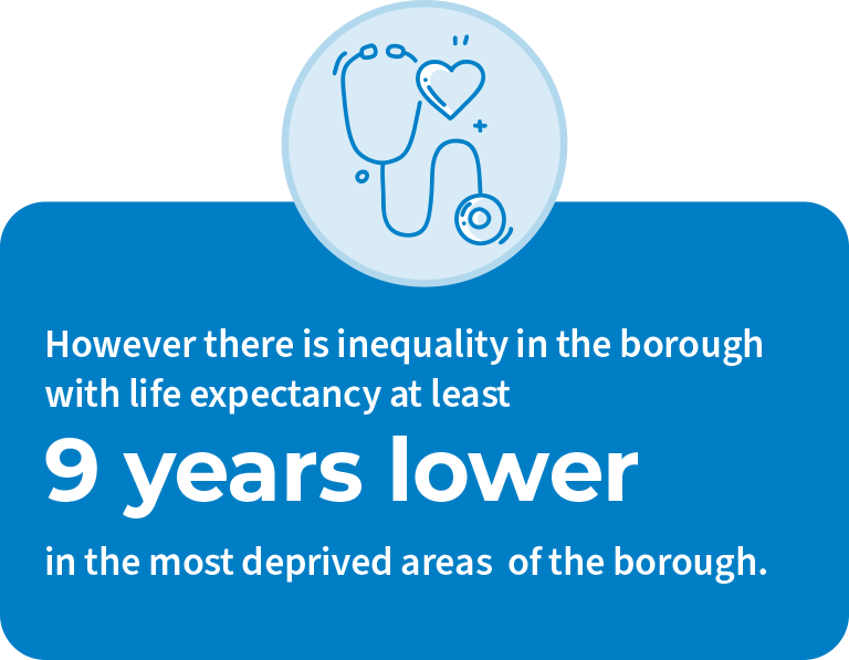 A rectangle graphic with a dark blue background and white text that says “However, there is inequality in the borough with life expectancy at least 9 years lower in the most deprived areas of the borough.”