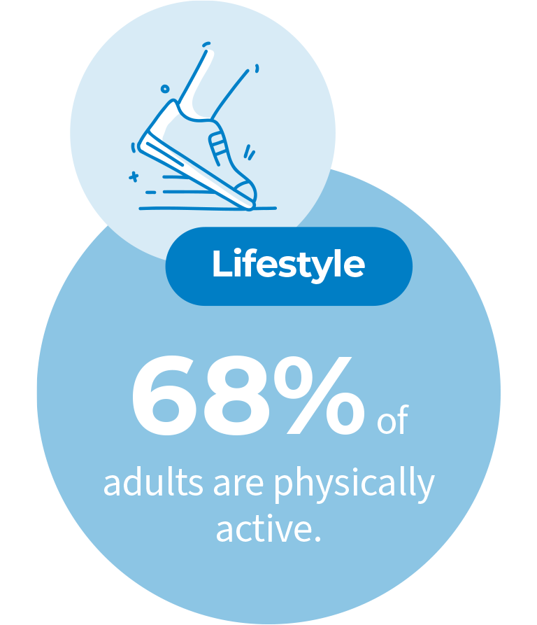 A graphic of a large circle and a small circle. The small circle has a light blue background. It has a drawing of trainer and part of an ancle and is drawn in dark blue. Underneath is the large circle that slightly overlaps the circle above and has a blue background with white text that says “Lifestyle. 68% of adults are physically active.”