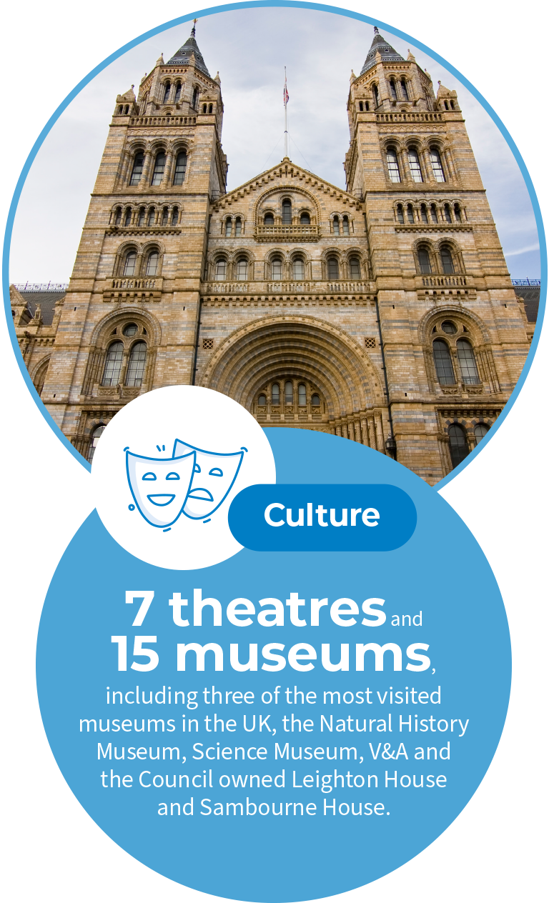 A graphic of two large circles and one small circle. The large circle is a photo of the Natural History Museum in London. The circle underneath has a blue background with white text that says “Culture. 7 theatres and 15 museums, including three of the most visited museums in the UK, the Natural History Museum, Science Museum, V&A and the Council owned Leighton House and Sambourne House. To the left-hand side of these two circles is a third, smaller, white circle with drawings of two theatre masks.