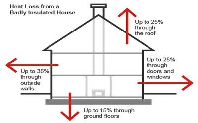 Preventing heat loss