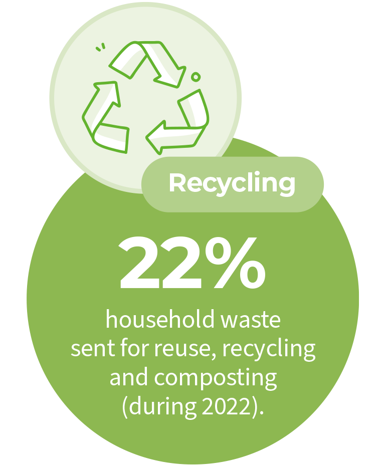 A graphic of a large circle and a small circle. The small circle has a light green background with a dark green border. It has a drawing of a recycling icon – three arrows pointing in circular rotation – and is drawn in dark green. Underneath is the large circle that slightly overlaps the circle above and has a dark green background with white text that says “Recycling. 22% household waste sent for reuse, recycling and composting (during 2022).”