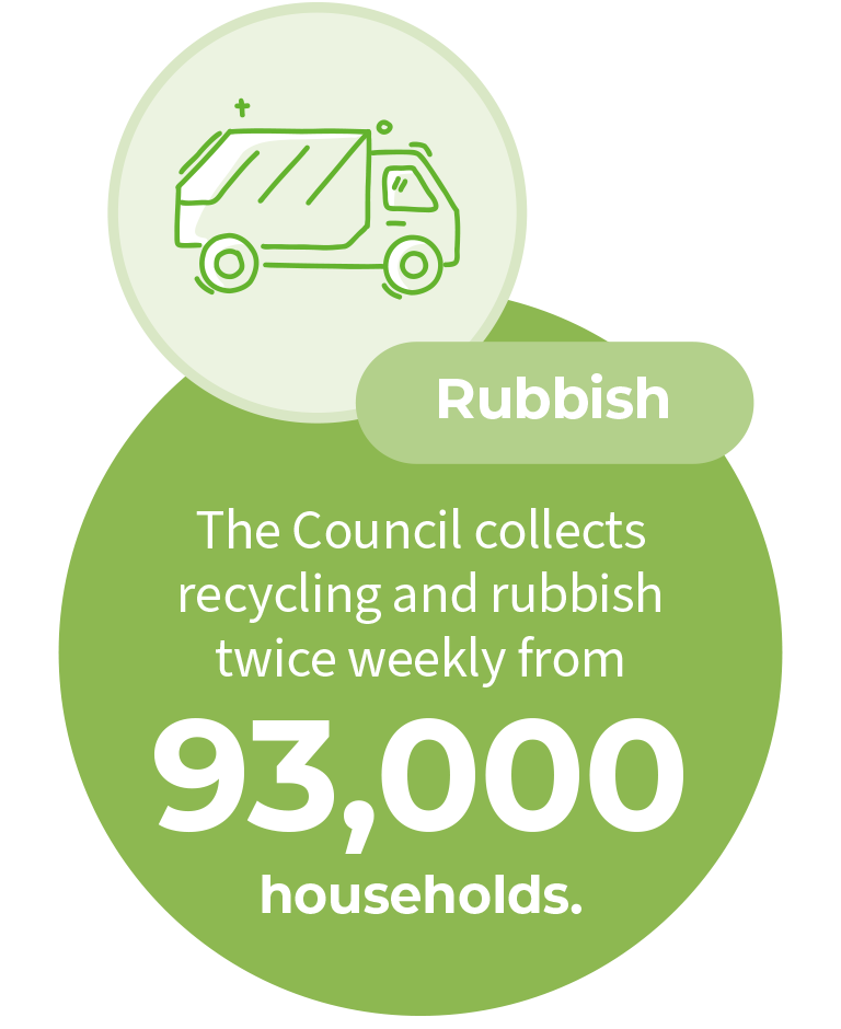 A graphic of a large circle and a small circle. The small circle has a light green background with a dark green border. It has a drawing of a rubbish collection vehicle and is drawn in dark green. Underneath is the large circle that slightly overlaps the circle above and has a dark green background with white text that says “Rubbish. The Council collections recycling and rubbish twice weekly from 93,000 households.”