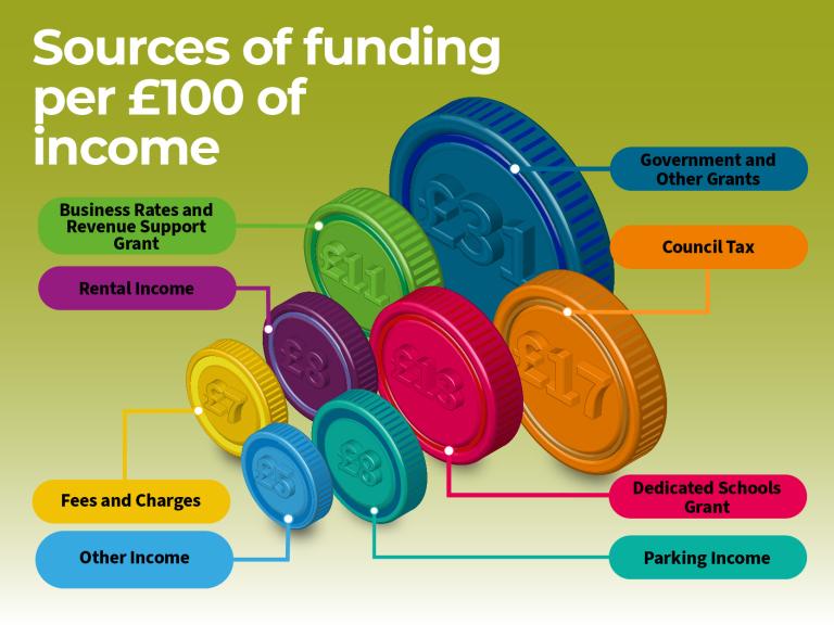 The diagram shows how different sources of funding contribute to every £100 of income for 2024-25. There are eight areas, each with a different coloured coin. The biggest coin is dark blue and shows Government and Other Grants, which give the council £31 for every £100 income. The next biggest coin is orange and shows Council Tax, which gives £17. The red coin shows Dedicated Schools Grant which gives £13 of income. The green coin shows Business Rates and Revenue Support Grant, which give £11. The purple co