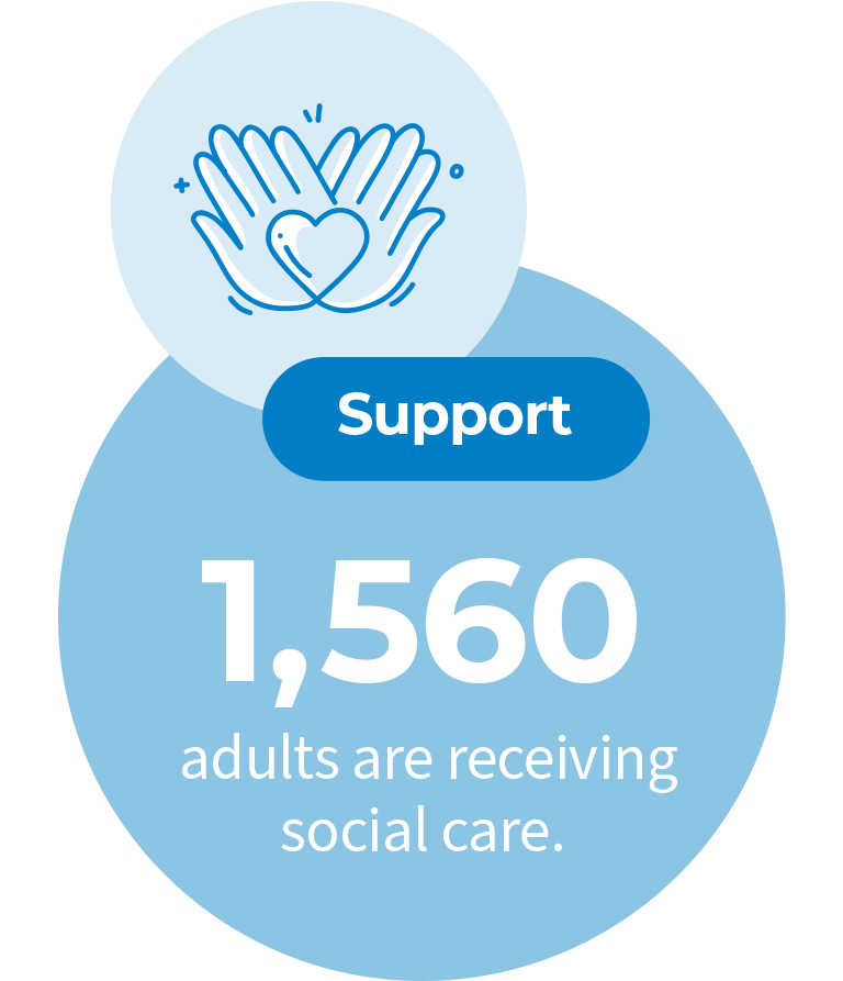 A graphic of a large circle and a small circle. The small circle has a light blue background. It has a drawing of two hands with a heart in the palms and is drawn in dark blue. Underneath is the large circle that slightly overlaps the circle above and has a blue background with white text that says “Support. 1,560 adults are receiving social care.”