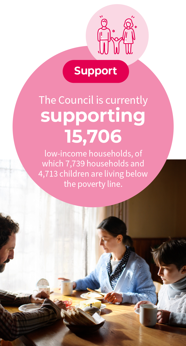 A large rectangle graphic with a photo of a family sitting at a dining table having breakfast. This photo is the background of the graphic. At the top of the photo is a large pink circle with white text that says “Support. The Council is currently supporting 15,706 low-income households of which 7,739 households and 4,713 children are living below the poverty line.”