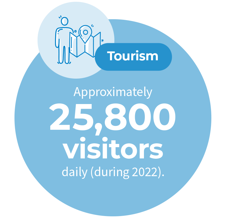 A graphic of a large circle with a light blue background and white text that says “Tourism. Approximately twenty five thousand, Eight hundred visitors daily (during 2022).