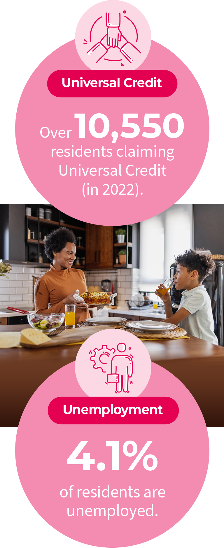 A large graphic with a photo of a family sitting at a dining table having dinner. This photo is the background of the graphic. At the top of the photo is a large pink circle with white text that says “Universal Credit. Over 10,550 residents claiming Universal Credit (in 2022).” At the bottom of the photo is a large pink circle with white text that says “Unemployment. 4.1% of residents are unemployed.”