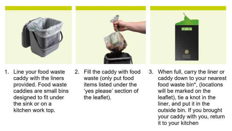 A table showing the steps of how to recycle waste from the caddy to the bins outside