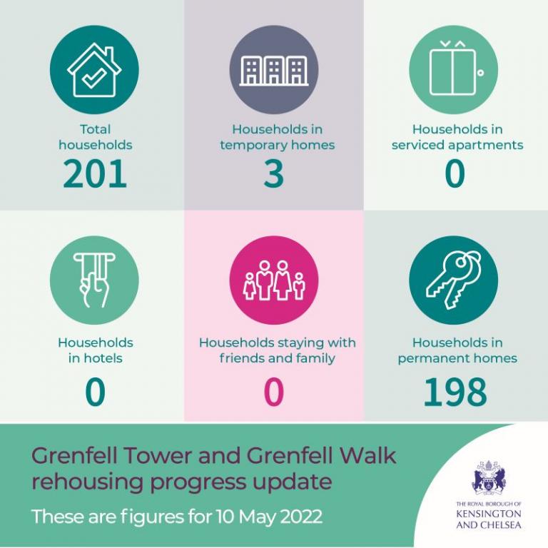 The latest rehousing figures for the 201 Grenfell Tower and Grenfell Walk households showing 198 households in permanent homes and three in temporary homes. There are no households in serviced apartments, hotels or staying with family and friends. The figures were updated on 10 May 2022.