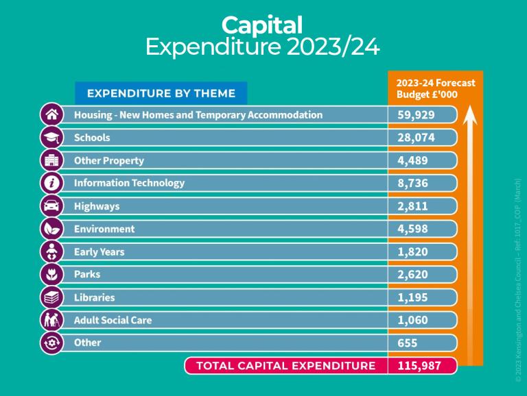 An infographic that shows capital expenditure by theme. Themes are housing – new homes and temporary accommodation £59,929. Schools, £28, 074. Other property, £4,489. Information Technology, £8,736. Highways, £2,811. Environment, £4,598. Early Years, £1,820. Parks, £2,620. Libraries, £1,195. Adult Social Care, £1,060. Other, 655. The total capital expenditure is £115,987. 