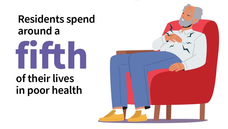 Residents spend around a fifth of their lives in poor health